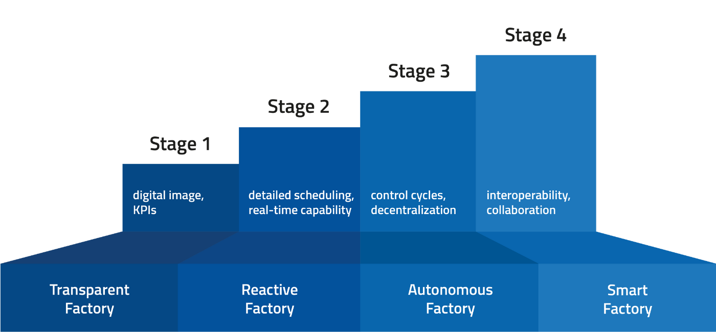 The MES experts from MPDV have developed the four-stage-model "Smart Factory" 