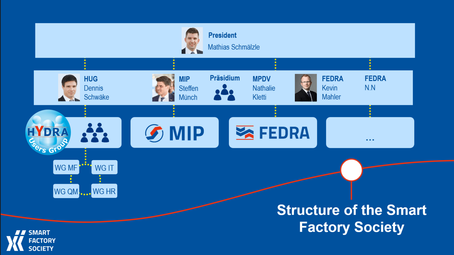 Smart Factory Society Structure