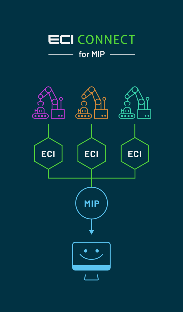 mApp | ECI-Mechatronics | ECIConnect for MIP