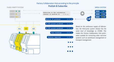 The new Factory Collaboration Hub is now available for communication between third-party systems and MPDV systems.