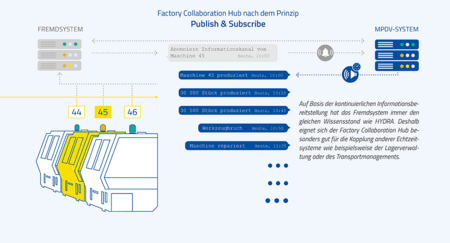 Der neue Factory Collaboration Hub für die Kommunikation zwischen Fremdsystemen und MPDV-Systemen.