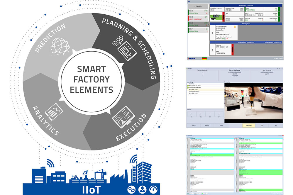 Als Bestandteil im Modell „Smart Factory Elements“ beinhaltet IIoT ein breites Spektrum an Funktionen und Anwendungen für die Erfassung und Bereitstellung von Daten im Shopfloor.