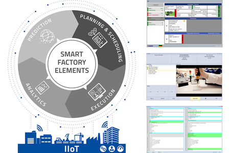 作为“智能工厂要素”模型一部分，IIoT包含采集提供车间数据的广泛功能及应用程序。