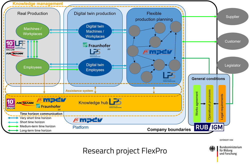 Project FlexPro (Source: MPDV)