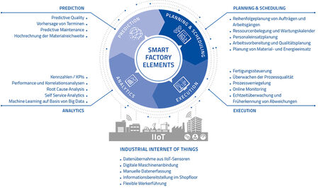 Das Modell Smart Factory Elements