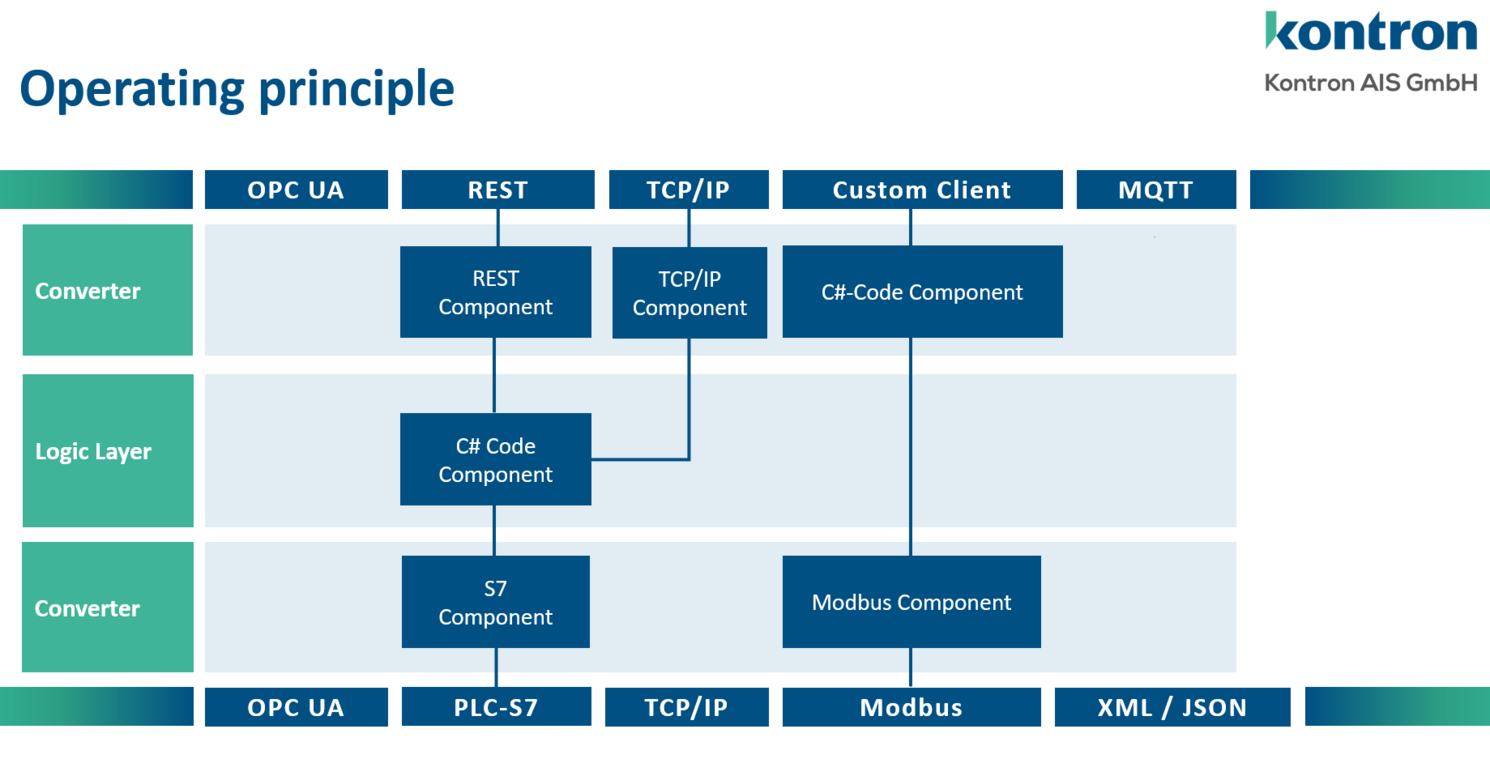 mApp Kontron AIS Fabeagle Connect principle mApp Kontron AIS Fabeagle Connect principle