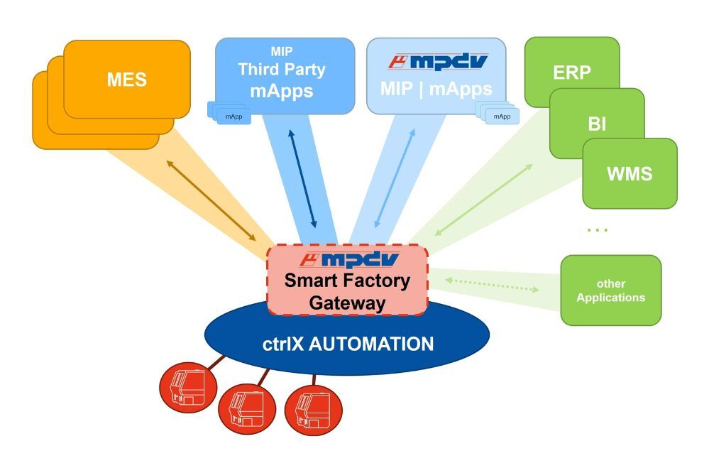 Der Smart Factory Gateway sitzt als Vermittler zwischen ctrlX AUTOMATION und einer Business-Anwendung.