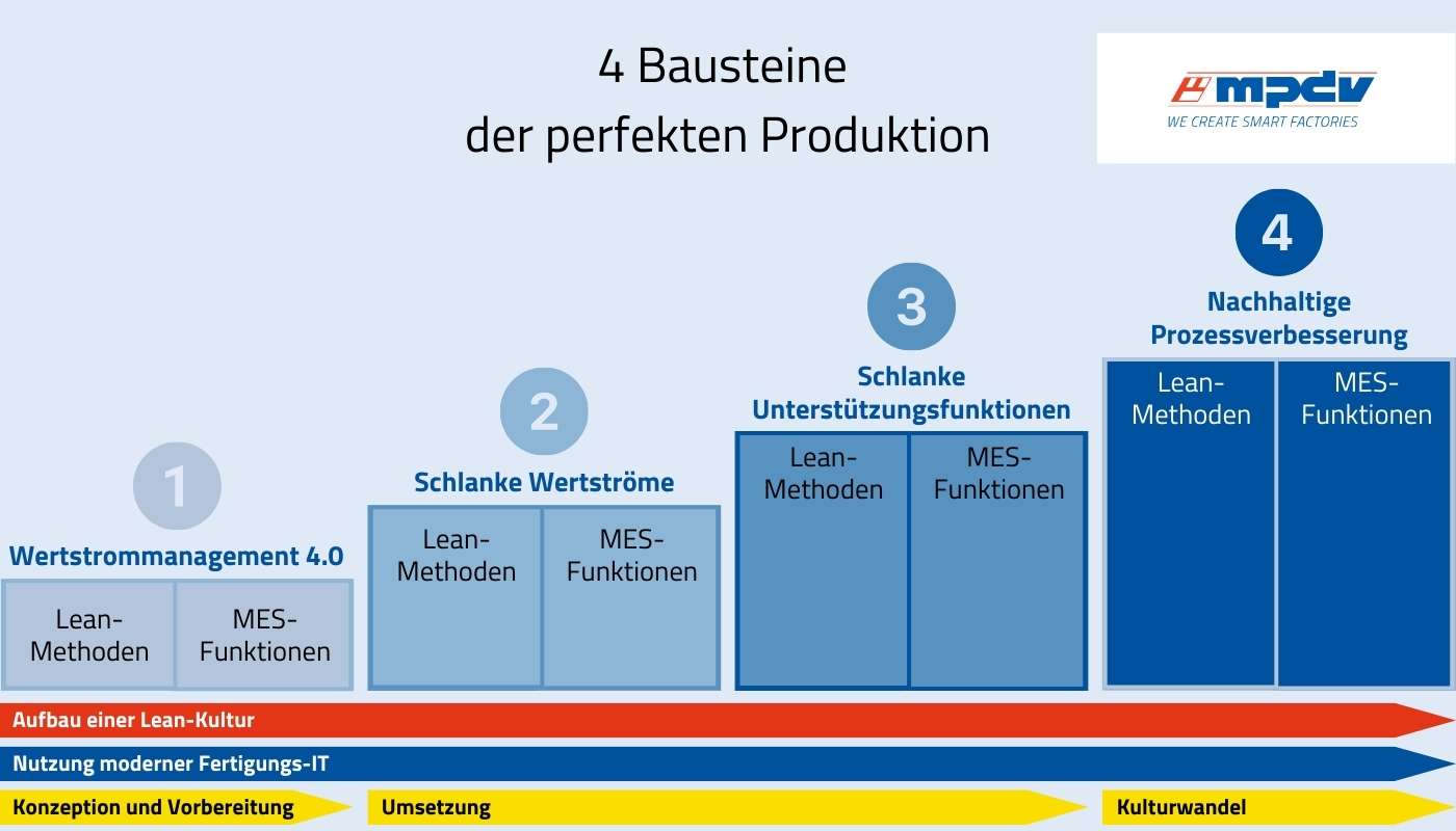 Die vier Bausteine einer perfekten Produktion (Quelle: MPDV in Anlehnung an "Die perfekte Produktion. Manufacturing Excellence in der Smart Factory")