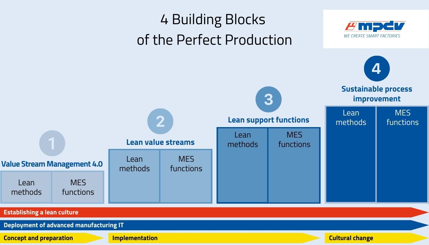 The four building blocks of perfect production (Source: MPDV based on Die perfekte Produktion. Manufacturing Excellence in der Smart Factory")