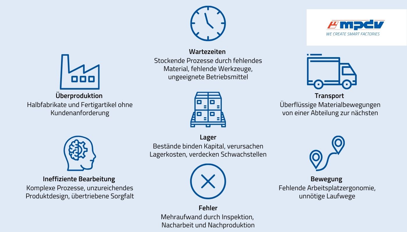 Zu den sieben Arten der Verschwendung zählen Transport, Lager, überflüssige Bewegungen, Wartezeiten, Überproduktion, ineffiziente Bearbeitung und Fehler. (Bildquelle: MPDV)