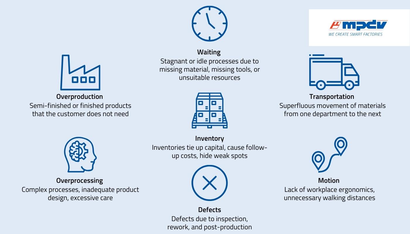 The seven wastes are transportation, inventory, motion, waiting, overproduction, overprocessing, and defects. (Source: MPDV)