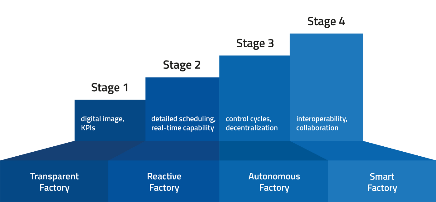 MPDV four stage model smart factory The MES experts from MPDV have developed the four-stage-model "Smart Factory"
