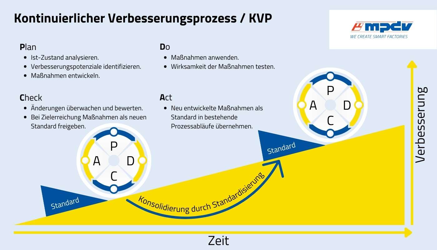 Der PDCA-Zyklus bildet die Basis des Kontinuierlichen Verbesserungsprozesses. (Bildquelle: MPDV in Anlehnung an "Die perfekte Produktion. Manufacturing Excellence in der Smart Factory")