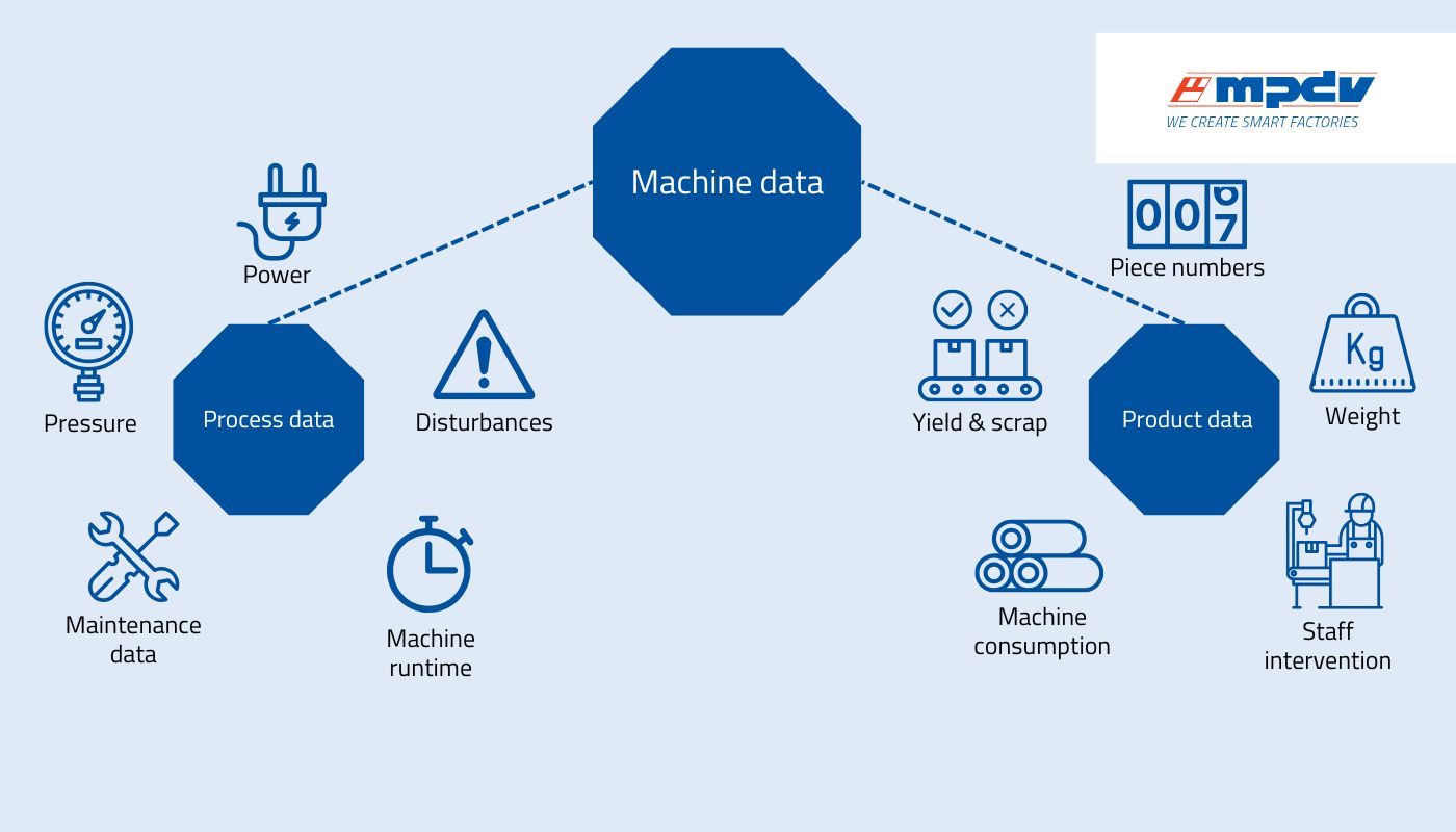 Detailed machine data (Source: MPDV)