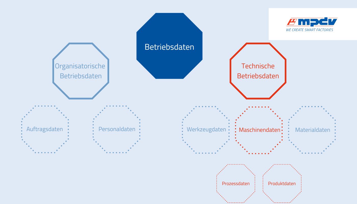 Maschinendatenerfassung (MDE): Arten von Maschinendaten
