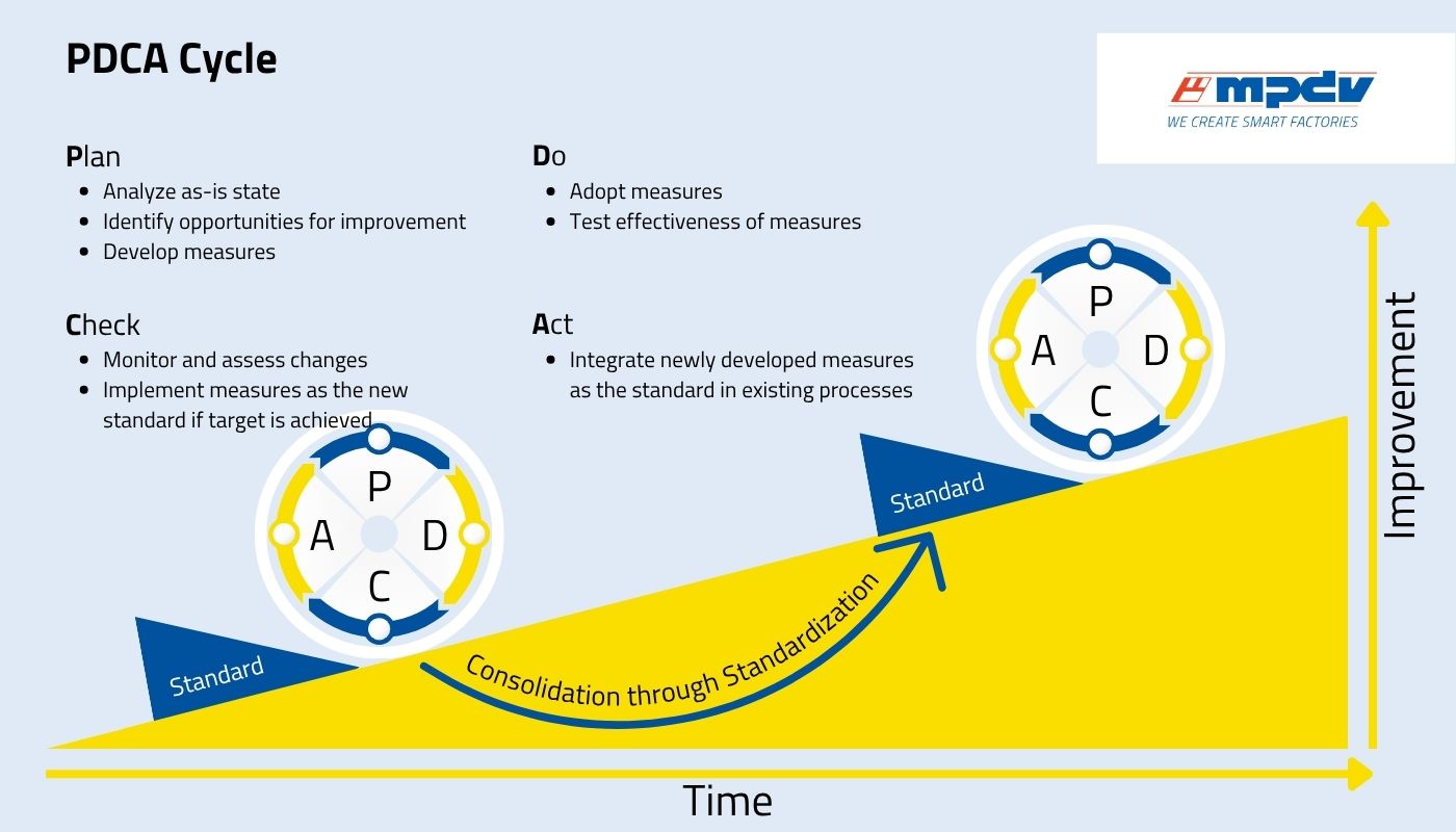 The PDCA cycle supports the Continuous Improvement Process. (Source: MPDV in line with "The Perfect Production. Manufacturing Excellence in the Smart Factory")