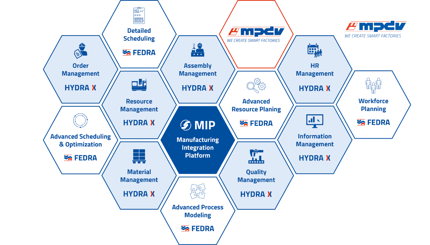 The MPDV product portfolio with Manufacturing Integration Platform (MIP) and the MES HYDRA X and APS FEDRA categories. (Source: MPDV)