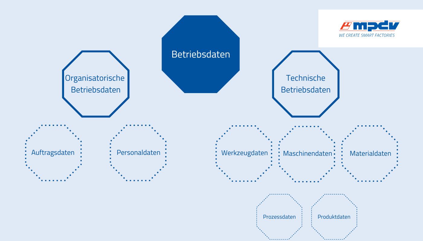 Betriebsdaten werden in organisatorische und technische Betriebsdaten unterschieden, die wiederum weiter differenziert werden.