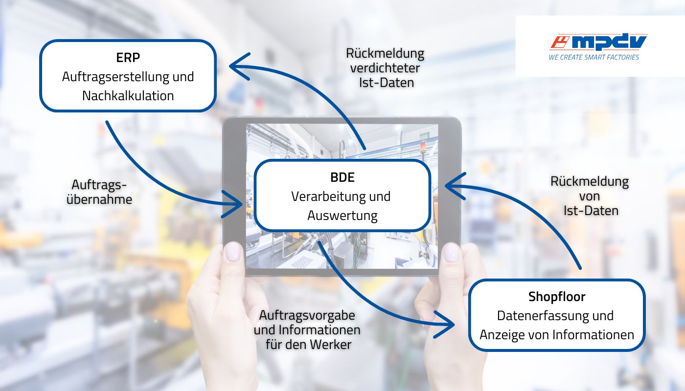 Um die Potenziale in der Fertigung voll auszuschöpfen, sollten alle Systeme optimal miteinander vernetzt sein.
