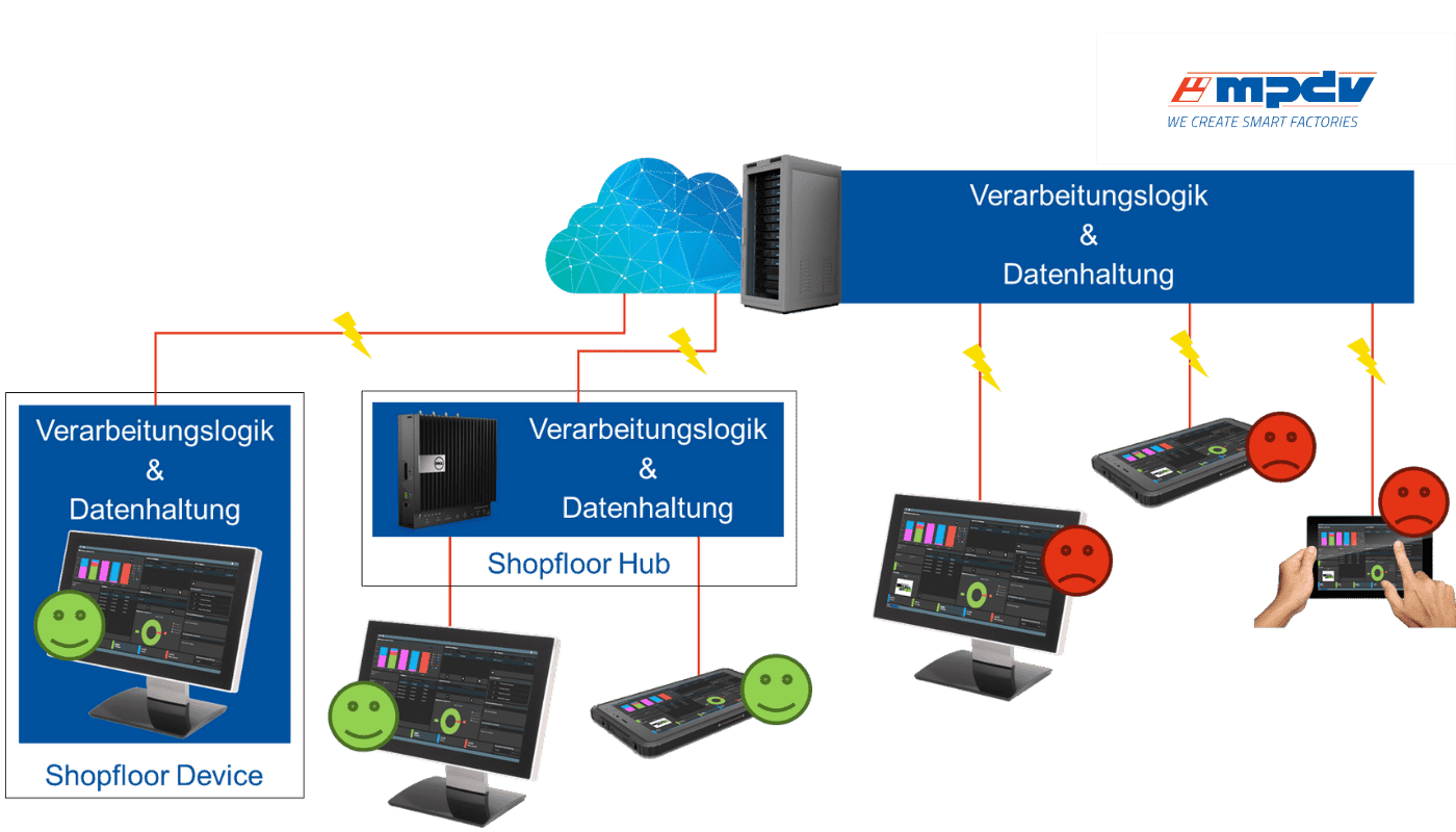 If the network connection is interrupted, edge devices in the shop floor hub and devices with their own processing logic and data storage continue to locally process data. Devices in web mode in the cloud fail. (Source: MPDV)