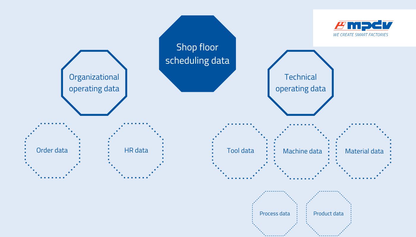 Shop Floor Scheduling Data
