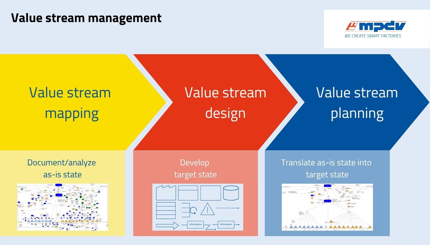 Use value stream design to develop the ideal, optimized target value stream with improved processes. (Source: MPDV)