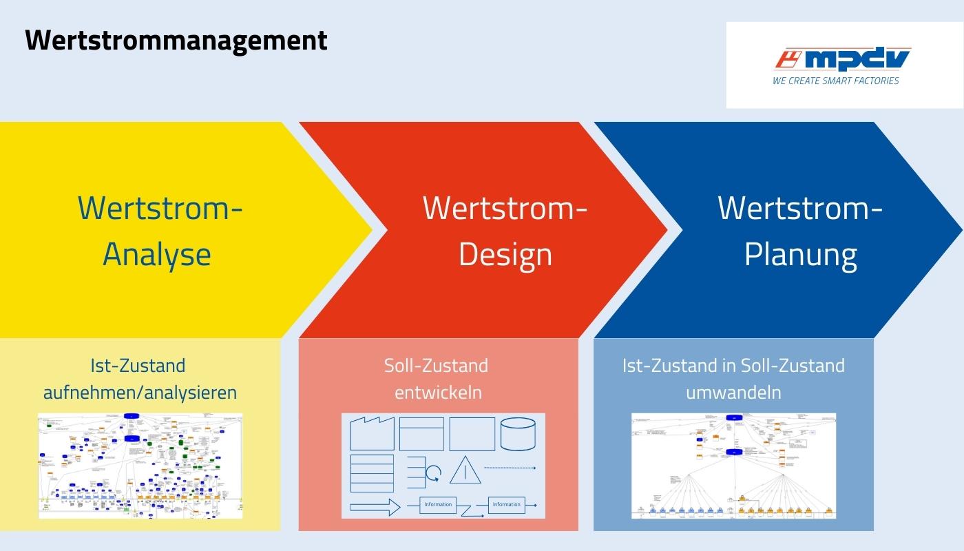 Mit dem Wertstromdesign wird der ideale, optimierte Soll-Wertstrom mit verbesserten Prozessen entwickelt. (Bildquelle: MPDV)
