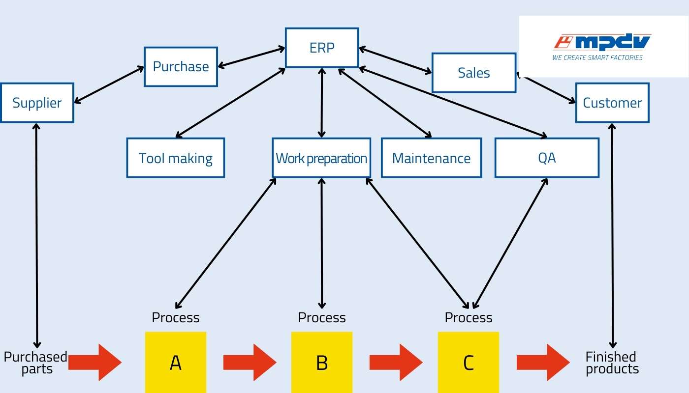 Simplified presentation of a value stream mapping. (Source: MPDV in line with "The Perfect Production. Manufacturing Excellence in the Smart Factory")