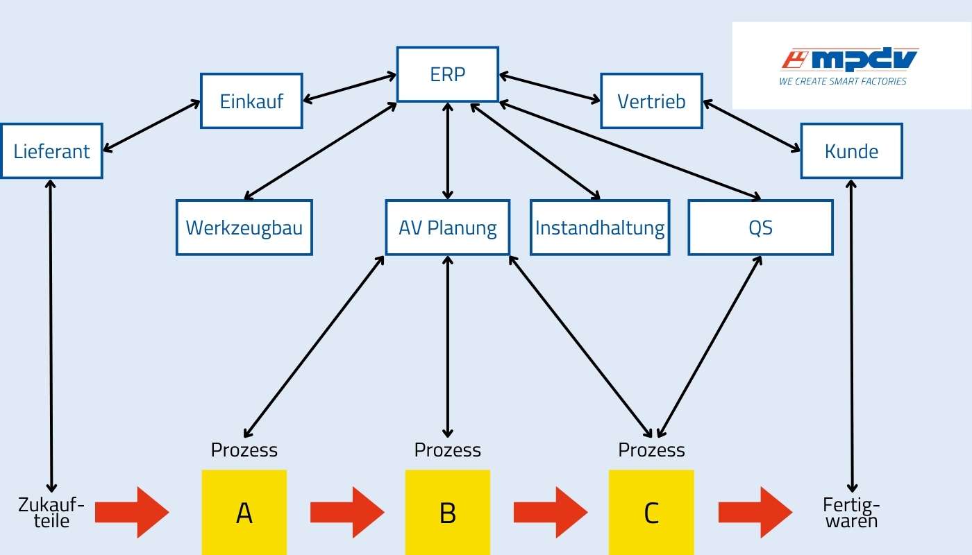 Vereinfachte Darstellung eines Wertstromdiagramms. (Bildquelle: MPDV in Anlehnung an "Die perfekte Produktion. Manufacturing Excellence in der Smart Factory")