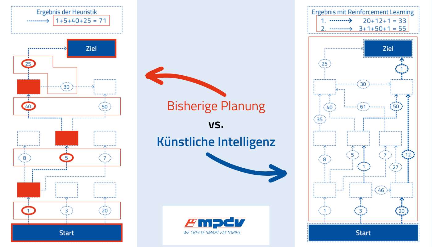 AI Planning mit Reinforcement Learning im Vergleich zur herkömmlichen Planung mit Heuristik.