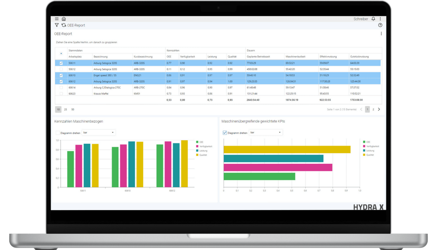 Der OEE-Report im Manufacturing Execution System (MES) HYDRA X ermöglicht es, Verfügbarkeit, Leistung, Qualität und OEE mehrerer Maschinen und Anlagen miteinander zu vergleichen.