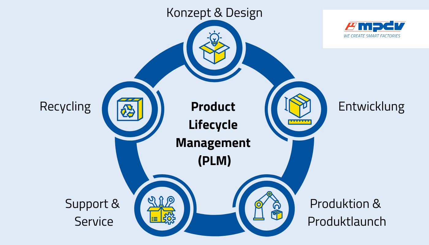 Product Lifecycle Management / PLM / Produktlebenszyklusmanagement