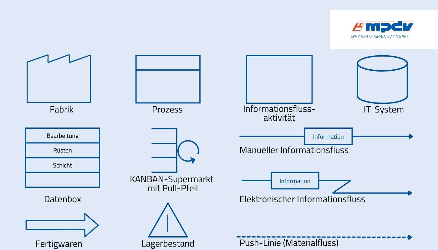 Wichtige Symbole eines Wertstromdiagramms. (Bildquelle: MPDV in Anlehnung an "Die perfekte Produktion. Manufacturing Excellence in der Smart Factory")