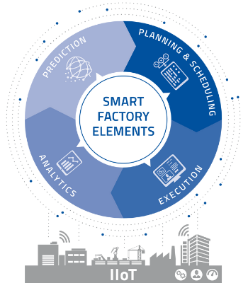 Smart Factory Elements Smart Factory Elements