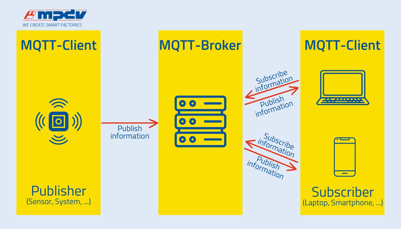 Vereinfachte Darstellung, wie das Netzwerkprotokoll Message Queue Telemetry Transport (MQTT) funktioniert. (Bildquelle: MPDV)