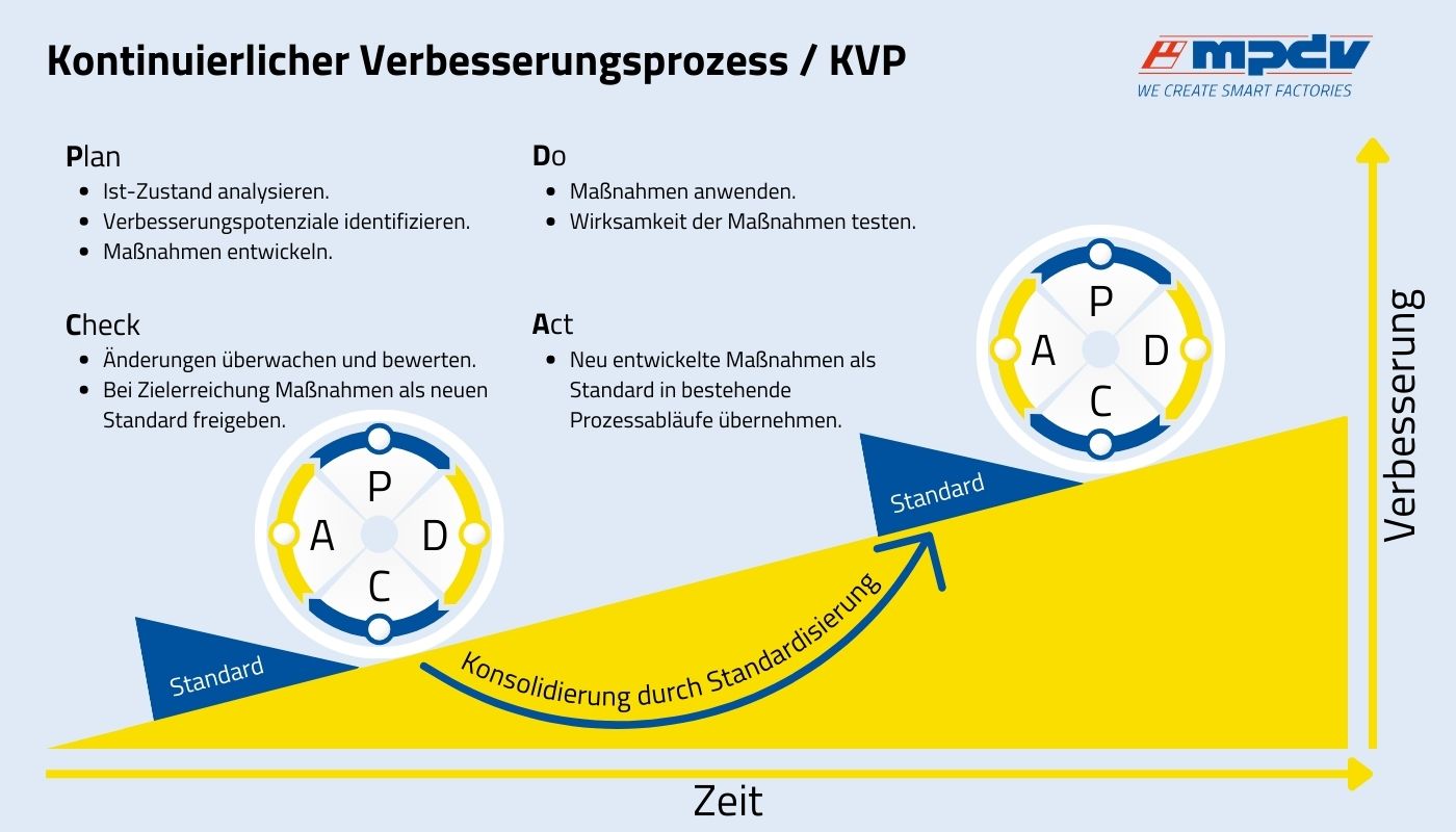 Der PDCA-Zyklus bildet die Basis des Kontinuierlichen Verbesserungsprozesses. (Bildquelle: MPDV in Anlehnung an "Die perfekte Produktion. Manufacturing Excellence in der Smart Factory")