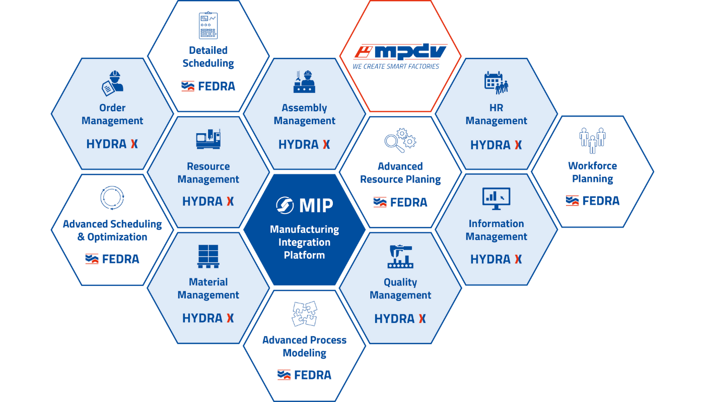 MPDV Produktportfolio mit MIP, MES- und APS-Kategorien.