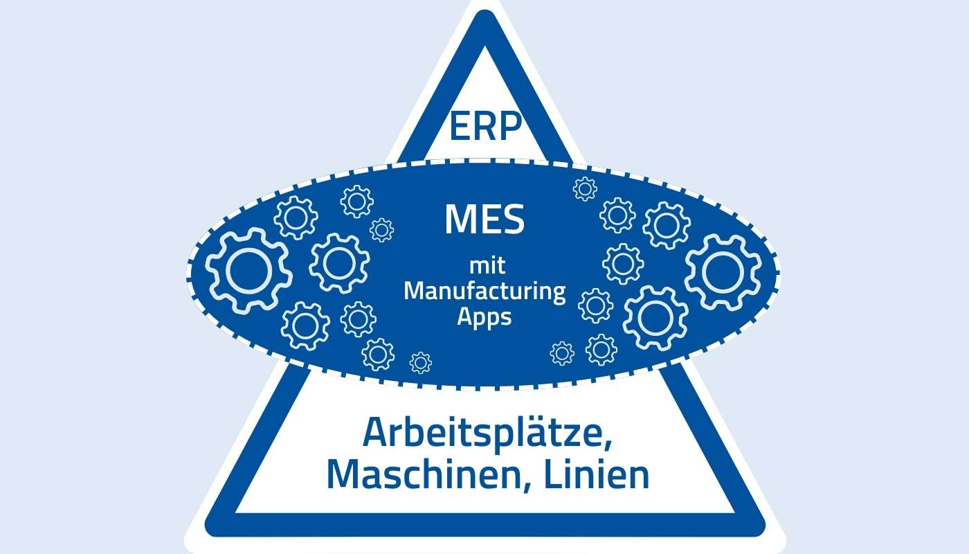 In der Automatisierungspyramide ist ein MES zwischen Shopfloor und ERP-System angesiedelt.