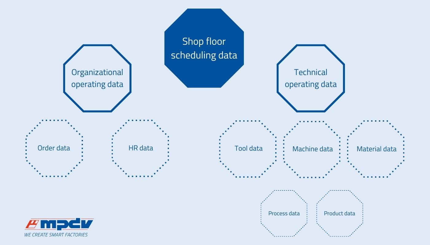 Shop floor data is divided into organizational and technical data, which in turn are broken down further. (Source: MPDV)