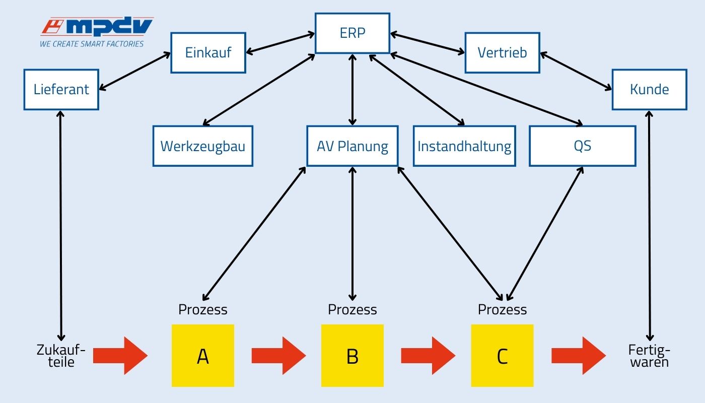 Vereinfachte Darstellung eines Wertstromdiagramms. (Bildquelle: MPDV in Anlehnung an "Die perfekte Produktion. Manufacturing Excellence in der Smart Factory")