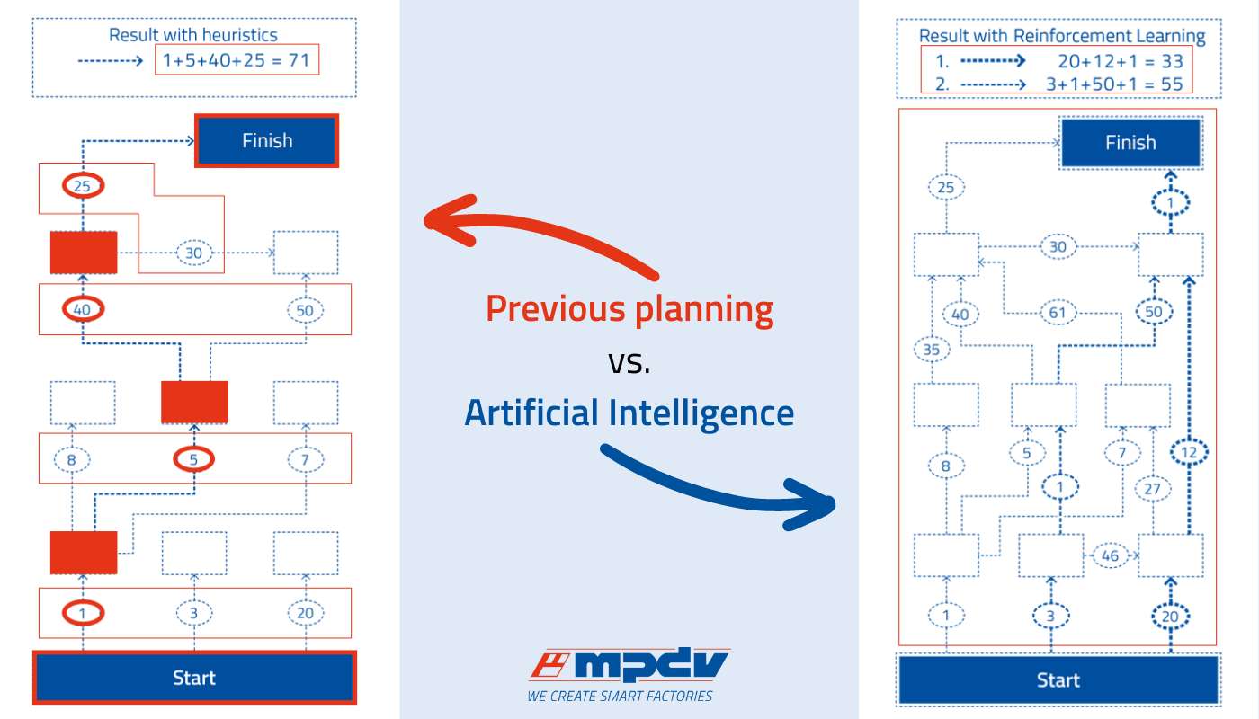 AI Planning including reinforcement learning compared to conventional planning with heuristic methods (Source: MPDV)