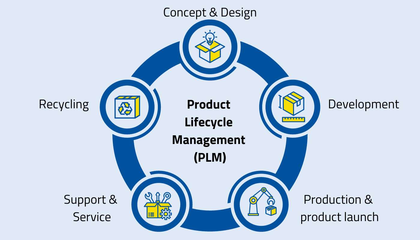 Product Lifecycle Management / PLM