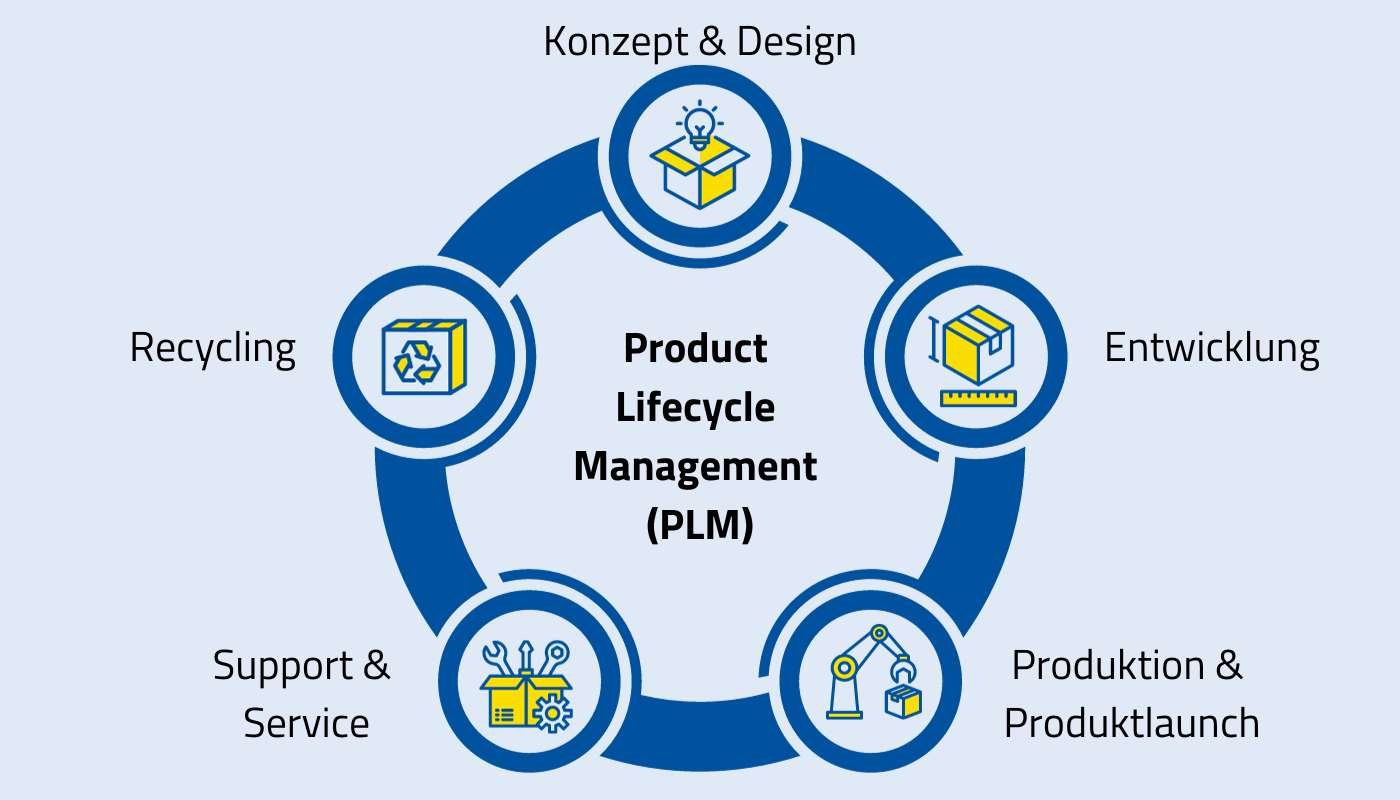 Product Lifecycle Management / PLM / Produktlebenszyklusmanagement
