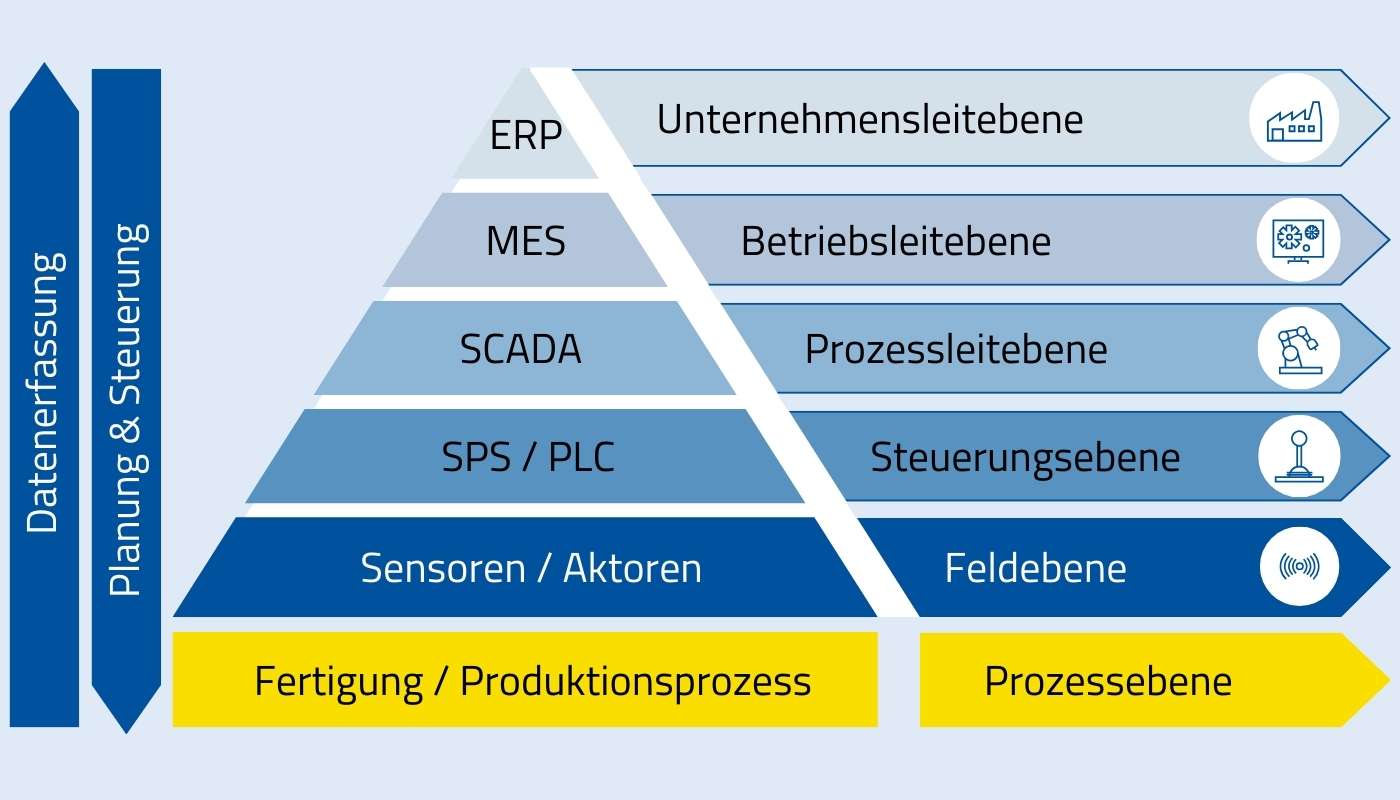 Die klassische Automatisierungspyramide: Das Prozessleitsystem ist der Prozessleitebene zuzuordnen. 