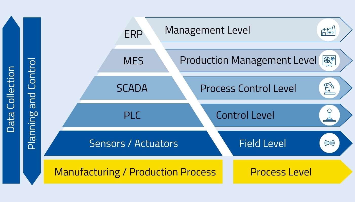 The classic automation pyramid: The Distributed Control System is assigned to the process control level. (Source: MPDV based on Wikipedia)