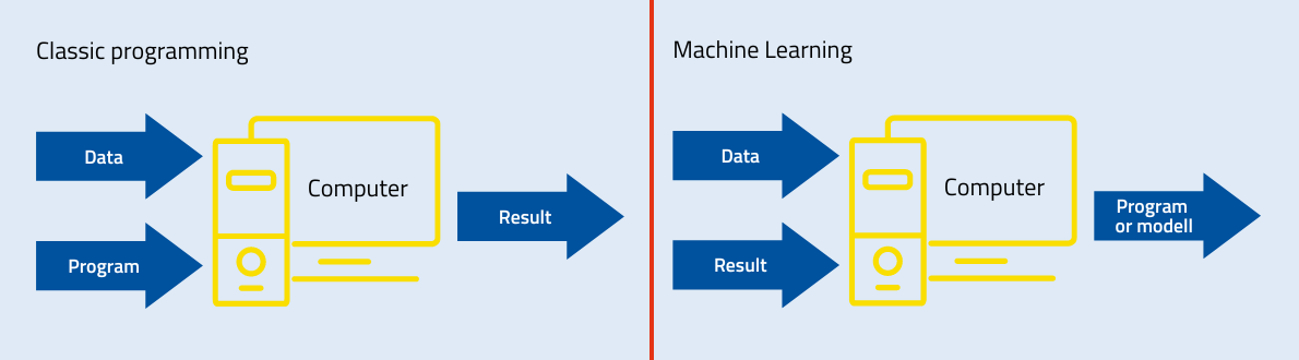 Classic programming vs. artificial intelligence (AI) / machine learning