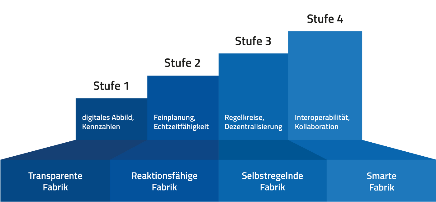 Das Vier-Stufen-Modell der Smart Factory