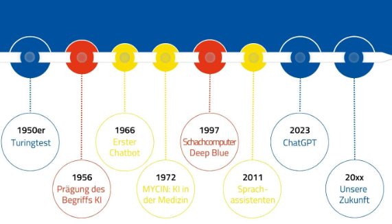 Geschichte KI Zeitstrahl